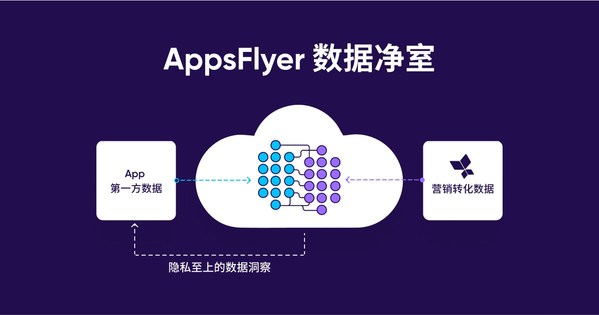 AppsFlyer正式發(fā)布數(shù)據(jù)凈室解決方案