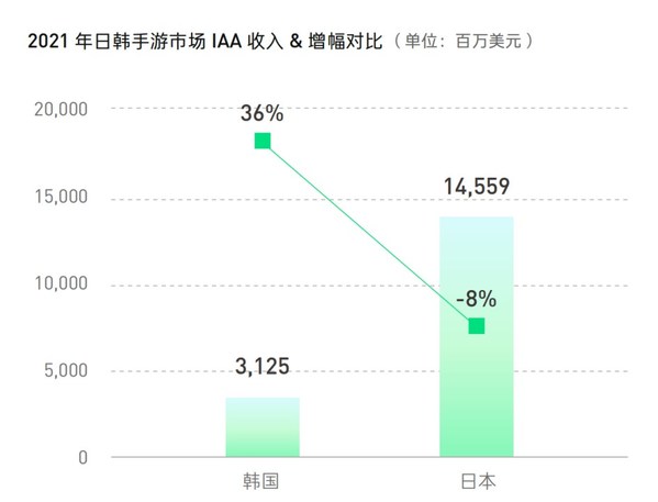 《2022國內(nèi)手游出海白皮書》發(fā)布，解讀IAA手游賺錢的兩大趨勢與三大利好