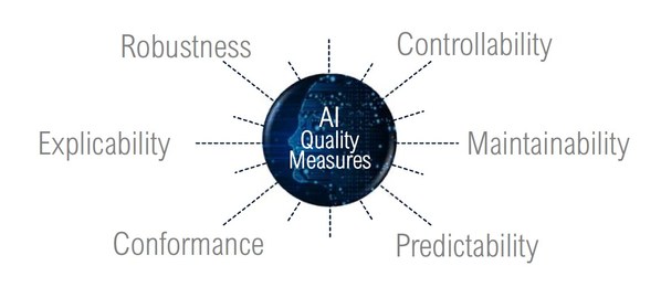 AI 質(zhì)量架構(gòu)評估方案