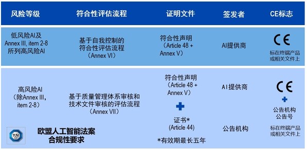 Trust AI @ TUV SUD：人工智能系統(tǒng)符合性評估框架