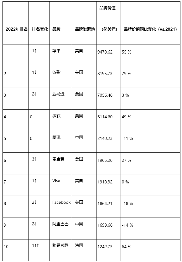 2022年BrandZ最具價(jià)值全球品牌100強(qiáng)：蘋(píng)果重回榜首，騰訊阿里列前十