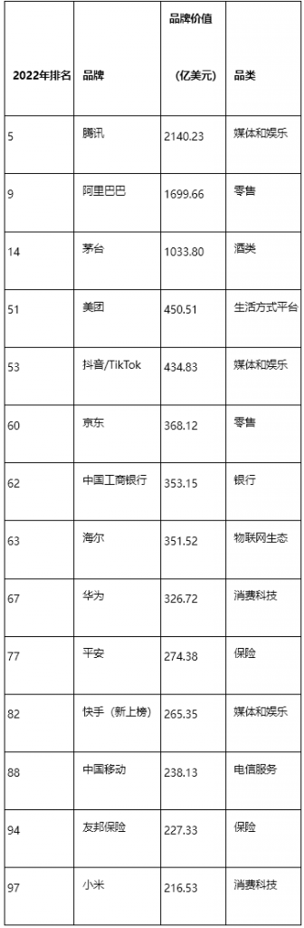 2022年BrandZ最具價(jià)值全球品牌100強(qiáng)：蘋(píng)果重回榜首，騰訊阿里列前十