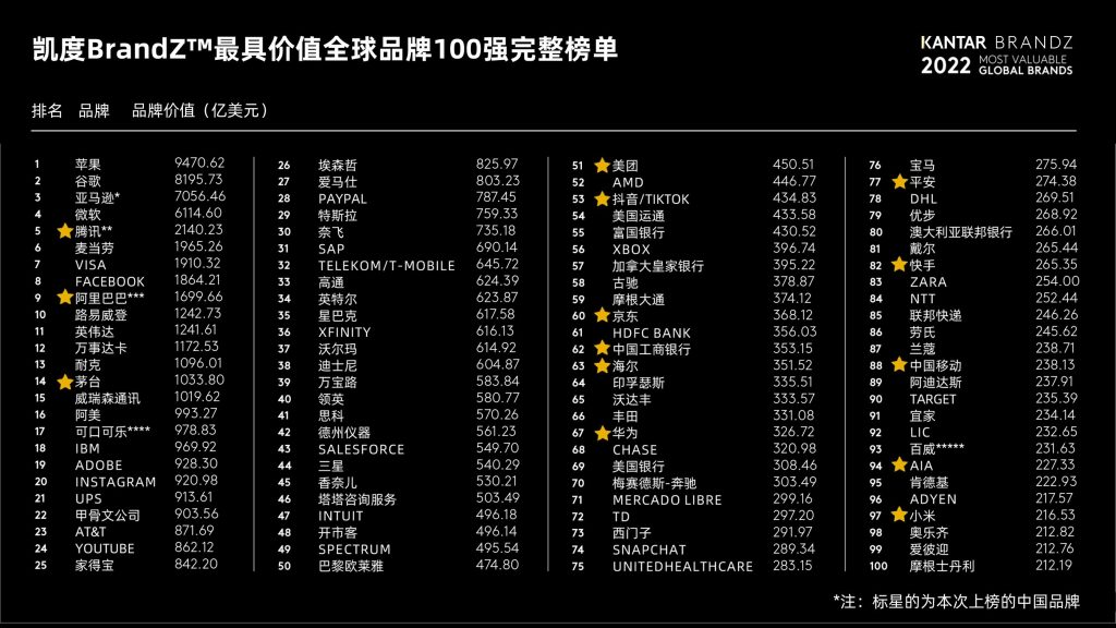 2022年BrandZ最具價(jià)值全球品牌100強(qiáng)：蘋(píng)果重回榜首，騰訊阿里列前十