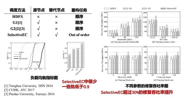 清華、港中大、普渡、中科大紛紛開(kāi)展糾刪碼優(yōu)化研究