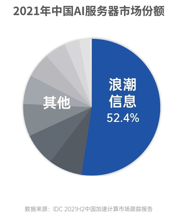 浪潮AI服務(wù)器穩(wěn)居中國(guó)第一，連續(xù)五年市占率超50%