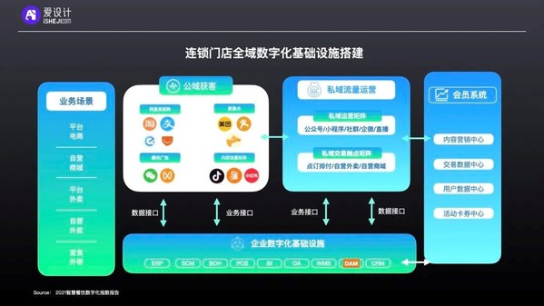 愛設(shè)計內(nèi)容中臺洞察：連鎖經(jīng)營的私域數(shù)字化攻略