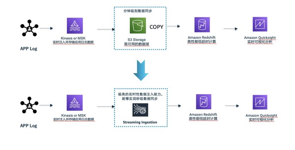 亞馬遜云科技推出Amazon Redshift流式注入功能