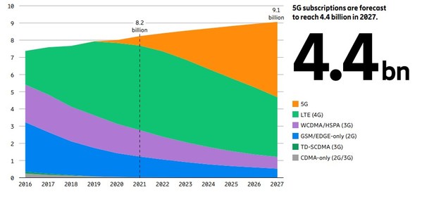 愛立信預(yù)測(cè)2022年5G注冊(cè)用戶將突破10億，2027年達(dá)44億