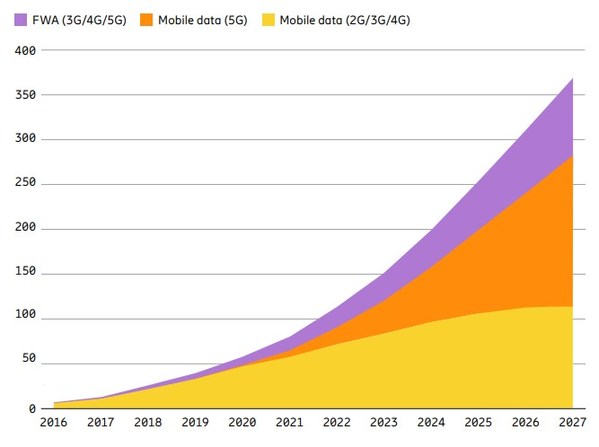 愛立信預(yù)測(cè)2022年5G注冊(cè)用戶將突破10億，2027年達(dá)44億