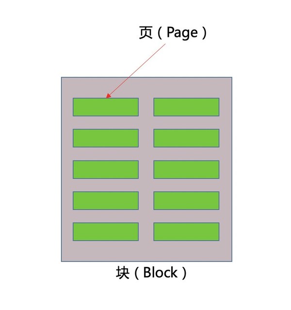 塊與頁(yè)的構(gòu)成圖