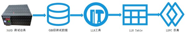 LLR table生成過(guò)程