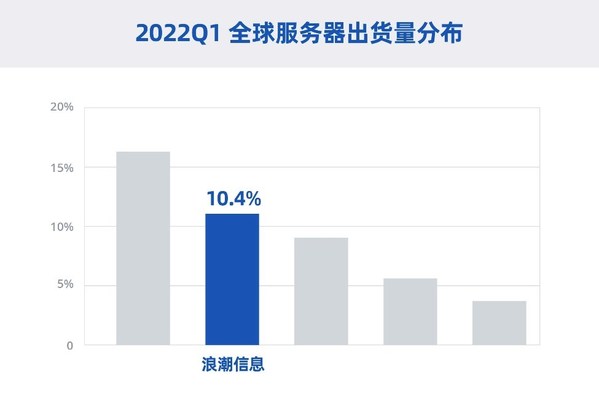 Gartner數(shù)據(jù)顯示：浪潮服務(wù)器全球占比超10% 位居全球第二