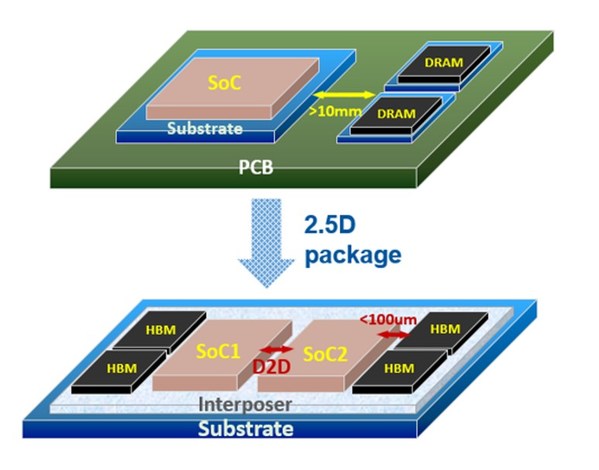 先進(jìn)封裝CoWoS, 2.5D Package - 世芯的高性能運(yùn)算設(shè)計(jì)解決方案能無(wú)縫整合系統(tǒng)芯片設(shè)計(jì)和先進(jìn)封裝技術(shù), 進(jìn)而提升互連密度和性能