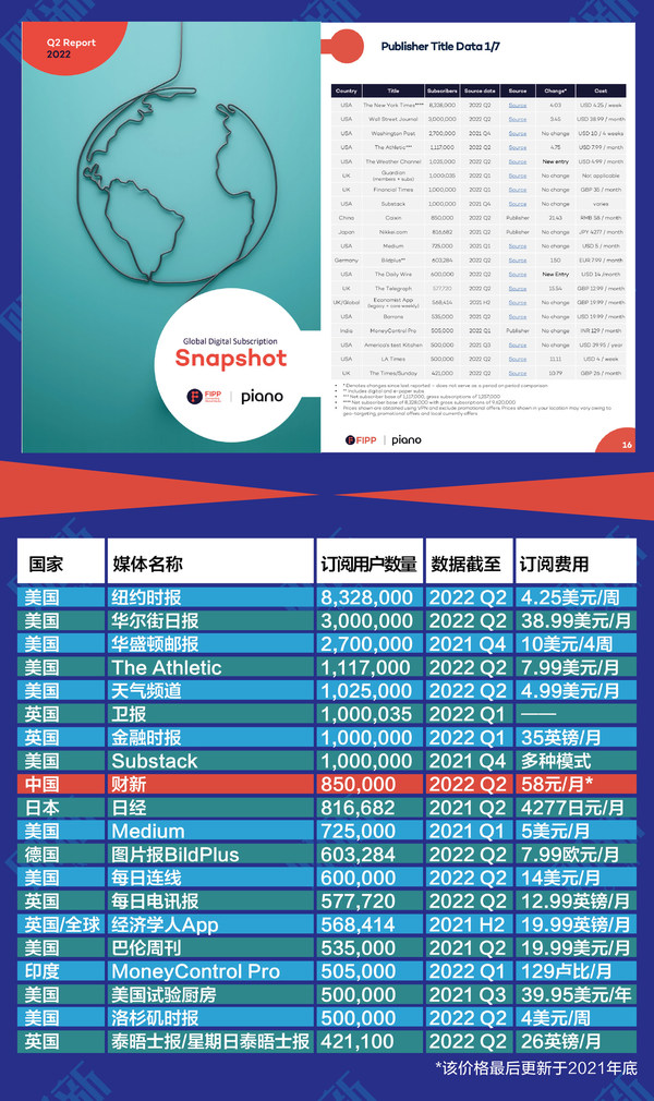 《2022全球數(shù)字訂閱報告》