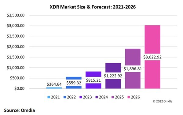 2026年XDR市場(chǎng)收入將超過(guò)30億美元