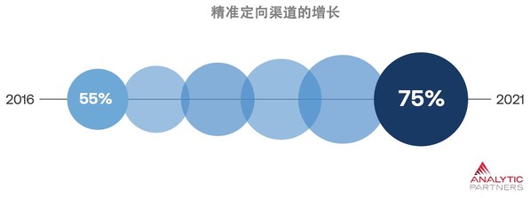 Analytic Partners勘訊咨詢(xún)