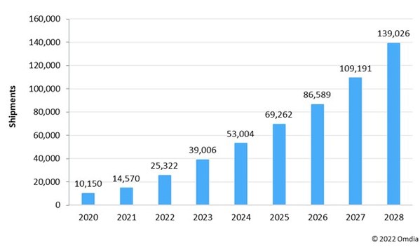 XR應(yīng)用近眼顯示面板出貨量預(yù)計將在2028年增長到1.39億片