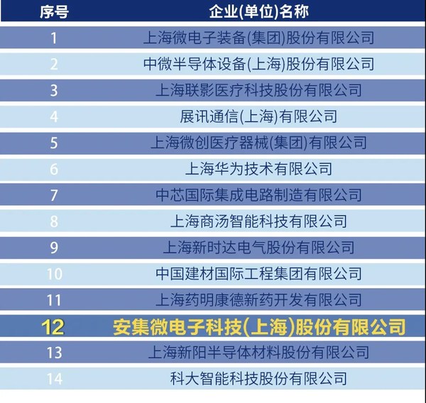 2022上海硬核科技TOP100榜單出爐，安集科技上榜