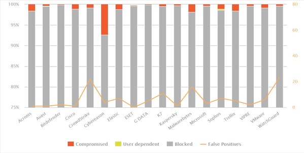 AV-Comparatives Test Results – Enterprise Security