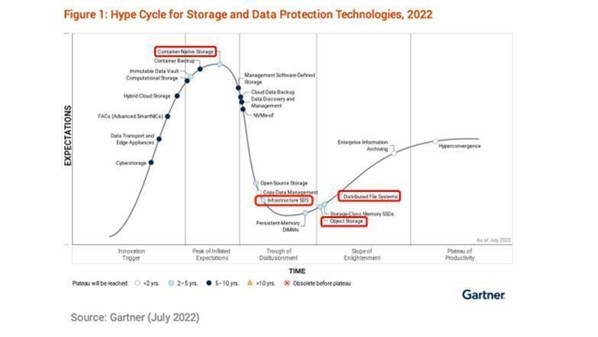Gartner公布2022存儲(chǔ)技術(shù)成熟度曲線