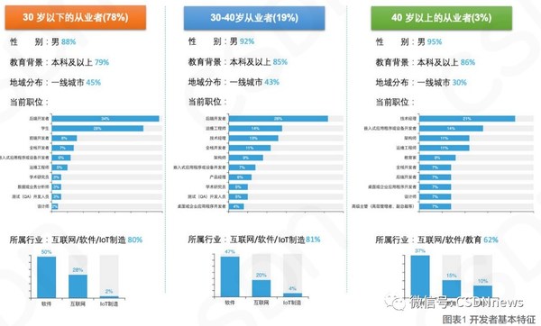 中國(guó)開發(fā)者調(diào)查報(bào)告：開發(fā)者月薪集中在8k-17k、厭倦大小周、近三成人沒(méi)有跳槽過(guò)