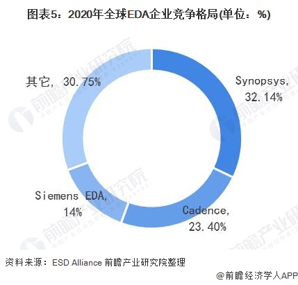 芯片產(chǎn)業(yè)“卡脖子”的關(guān)鍵技術(shù)！EDA軟件已被這三大巨頭壟斷全球近七成市場份額