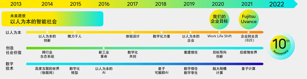 FT&SV 十年軌跡