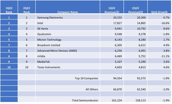 Top 10 Market Share