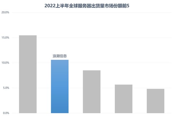 數(shù)據(jù)來源：Gartner 全球服務(wù)器市場報告