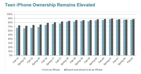 iPhone成最受美國青少年喜愛的手機(jī)！覆蓋率“無機(jī)可及”