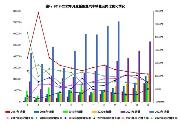 9月新能源汽車產(chǎn)銷翻倍創(chuàng)新高：市占率達(dá)27.1%