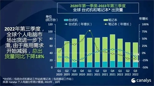 第三季度全球PC出貨量暴降19.5%：創(chuàng)20多年來最大降幅！