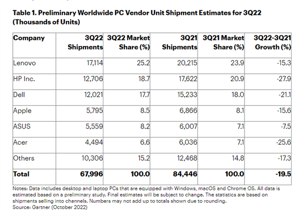 第三季度全球PC出貨量暴降19.5%：創(chuàng)20多年來最大降幅！