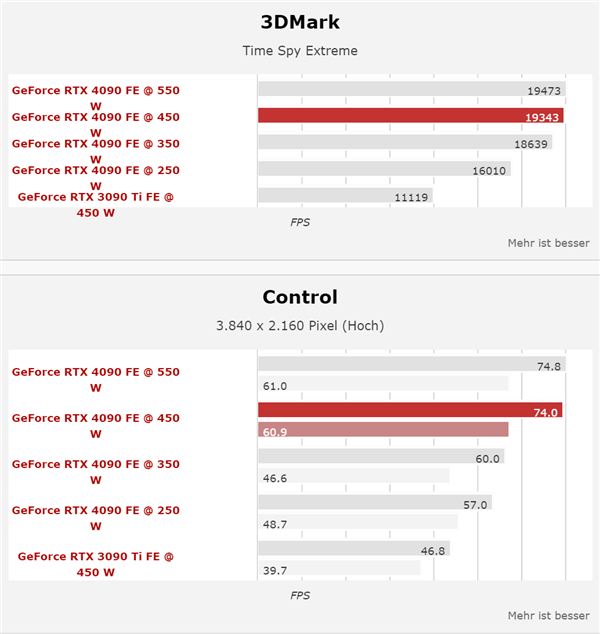 能效無敵：RTX 4090降至250W功耗 仍能領先3090 Ti