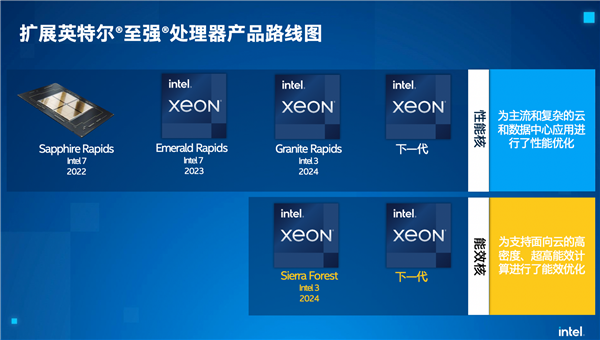 AMD笑而不語 Intel CPU將實現(xiàn)10年來最大升級：首次128核+“3nm EUV”