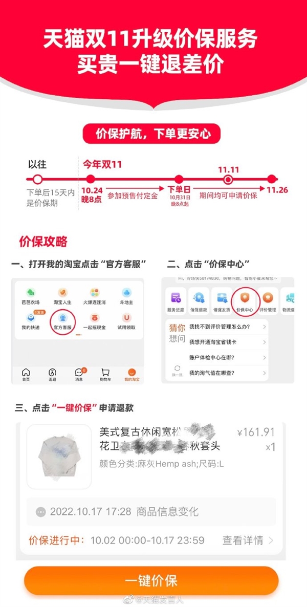 天貓雙11價保升級：雙11后15天內全程價保 買貴一鍵退差價