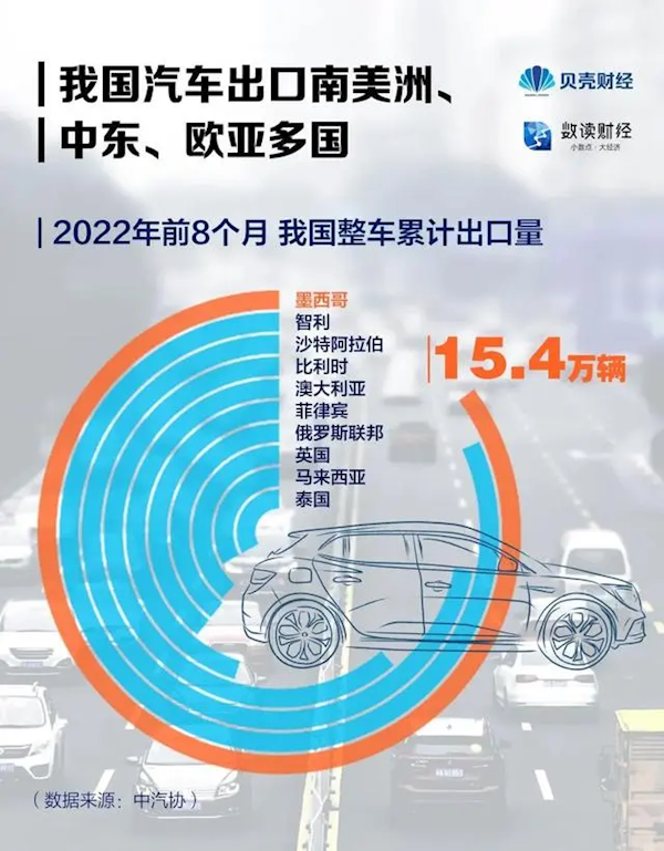 中國汽車“出海”都去了哪些國家？美洲、中東用戶買的最多