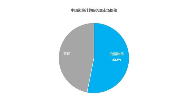 數(shù)據(jù)來源：IDC 2022