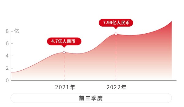 安集科技前三季度營業(yè)收入達7.94億元