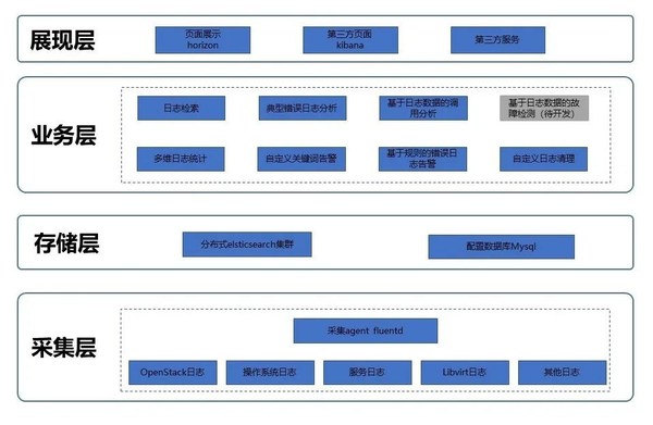 可視化日志管理項目功能架構(gòu)