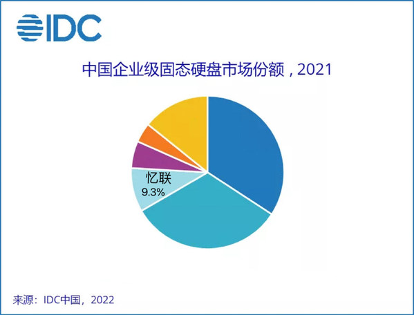 IDC發(fā)布2021年中國企業(yè)級固態(tài)硬盤市場份額，憶聯(lián)排名第三