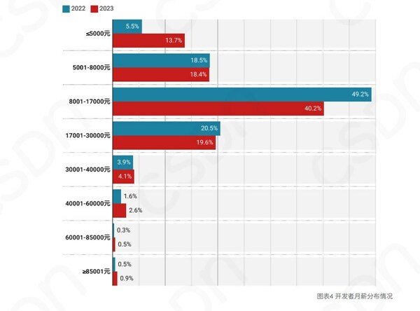 開發(fā)者月薪分布情況