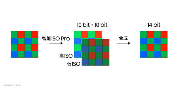 智能ISO Pro 實(shí)現(xiàn)數(shù)兆種色彩組合