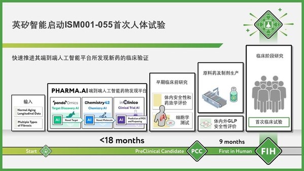 英矽智能啟動(dòng)ISM001-055首次人體試驗(yàn)