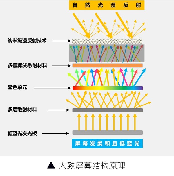 TCL硬件級(jí)“十重護(hù)眼濾藍(lán)光”技術(shù)原理示意