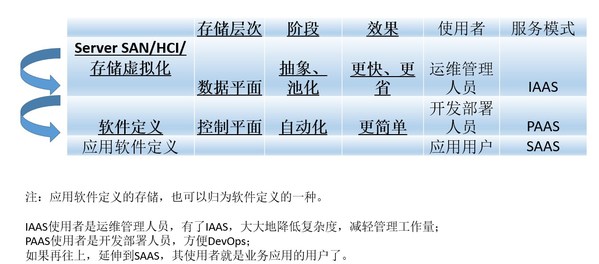 軟件定義是分層次、分階段實(shí)現(xiàn)的