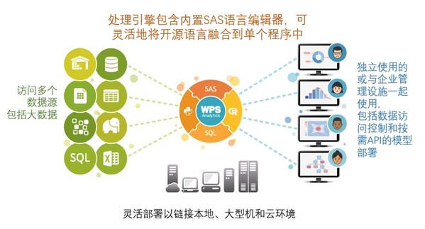 Altair 收購 World Programming,該公司旗下產(chǎn)品 WPS Analytics的處理引擎包含內(nèi)置SAS語言編輯器，可靈活地將開源語言融合到單個程序中，并支持靈活部署以鏈接本地、大型機(jī)和云環(huán)境。