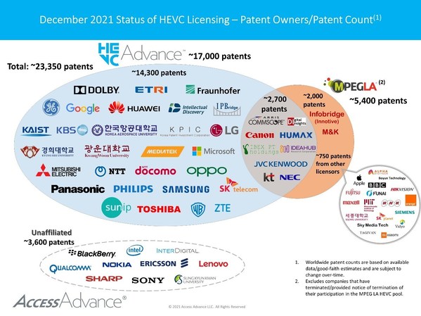 Access_Advance_HEVC_chart