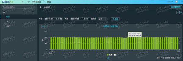 NPM5流量處理水平穩(wěn)定保證在100Gbps左右