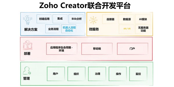 ZOHO發(fā)布新一代低代碼開發(fā)平臺，持續(xù)推動企業(yè)個性化數(shù)字轉型進程